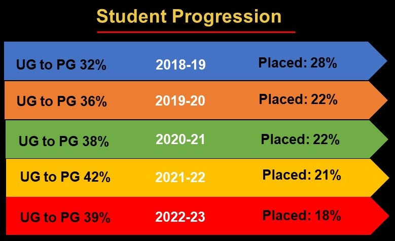 Students progression